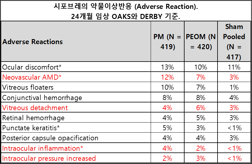 2% 이상 발생한 ADR 기준. wet-AMD에 대한 비율이 낮지 않다.