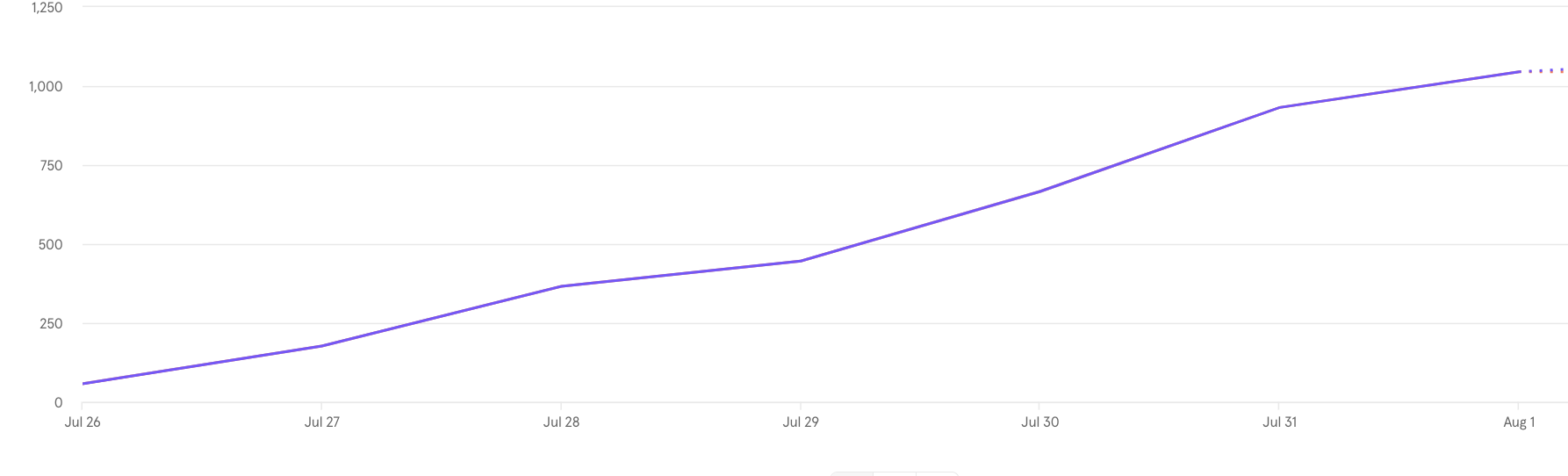 어어...? 일주일만에 하루 방문자 1000명 돌파🎉