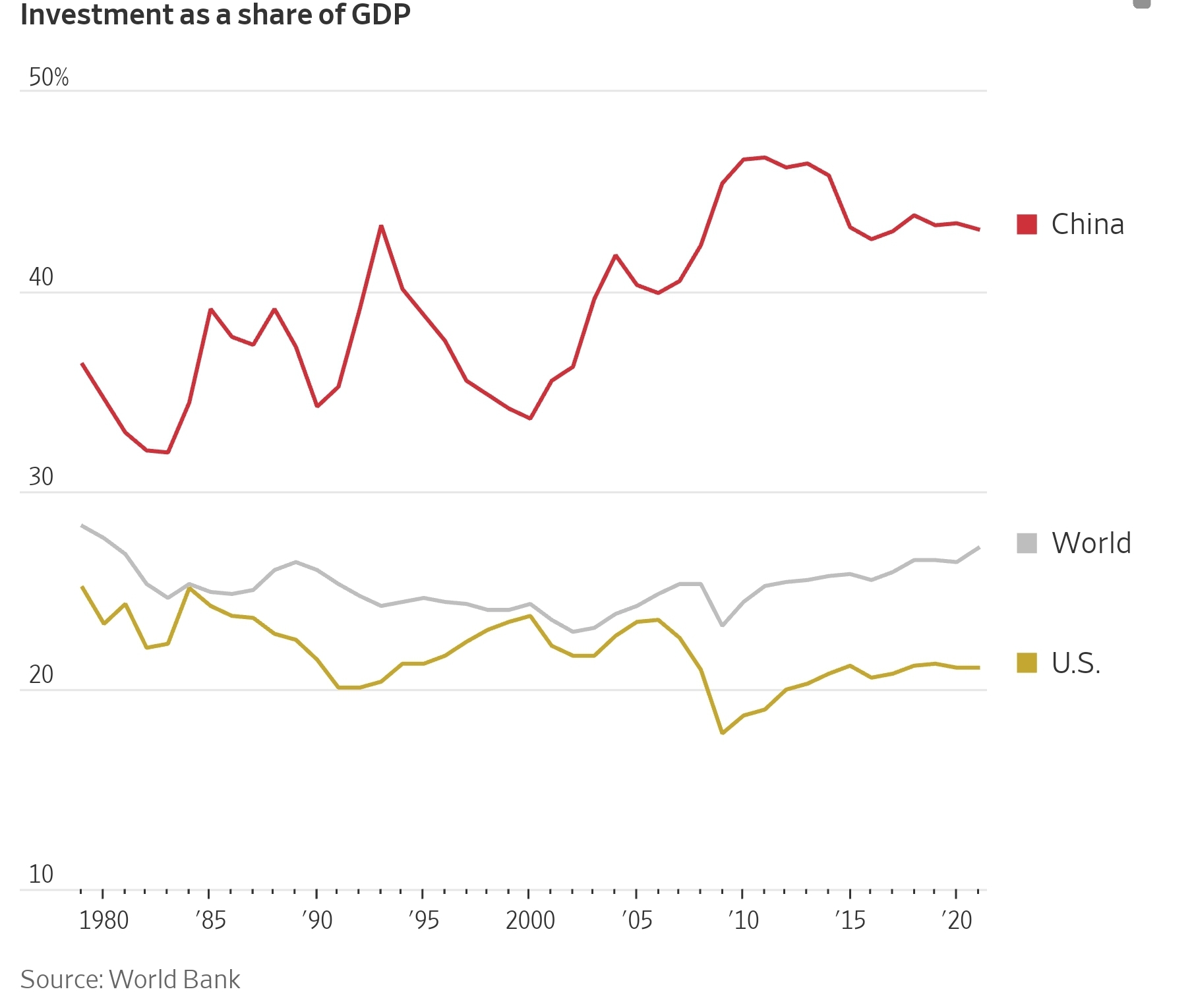 GDP 대비 투자 비율 (%), 자료원: 월스트리트 저널