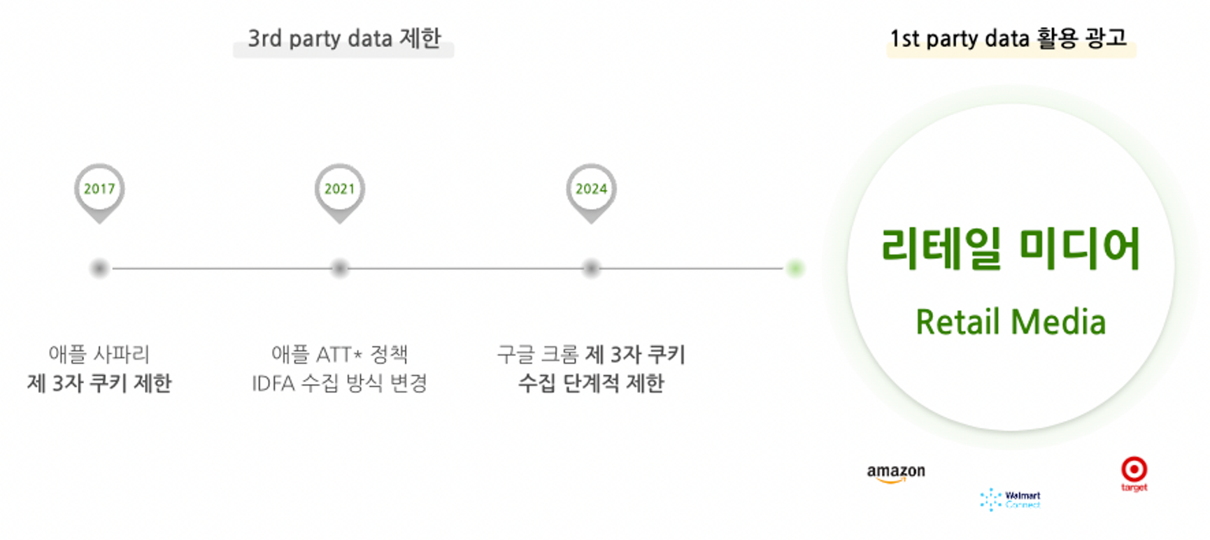 써드 파티 제한에 따라 자사몰 내에서의 광고 추천 시스템을 적용하는 니즈가 커지고 있다.