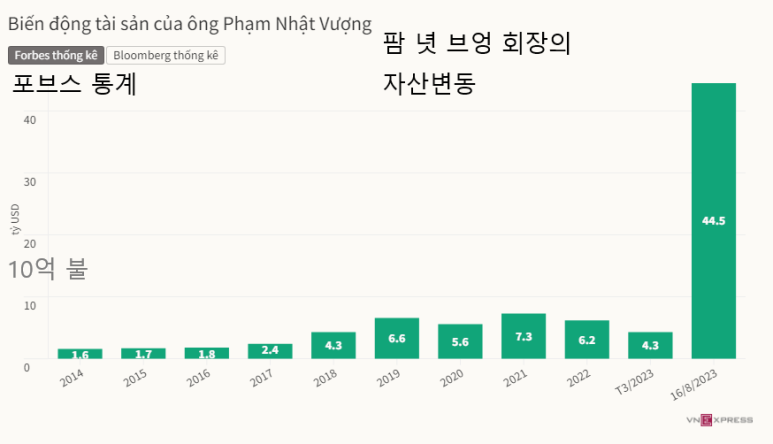 빈그룹 회장 팜 녓 브엉의 자산 변동 포브스 통계