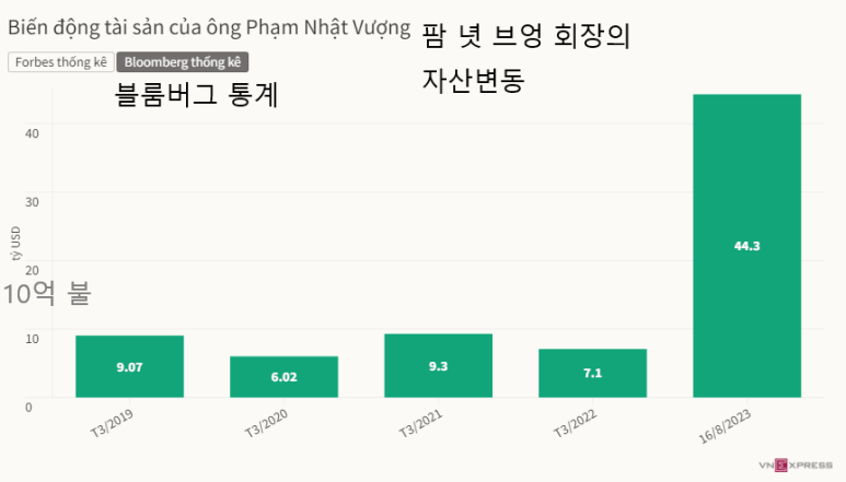 빈그룹 회장 팜 녓 브엉의 자산 변동 블룸버그 통계