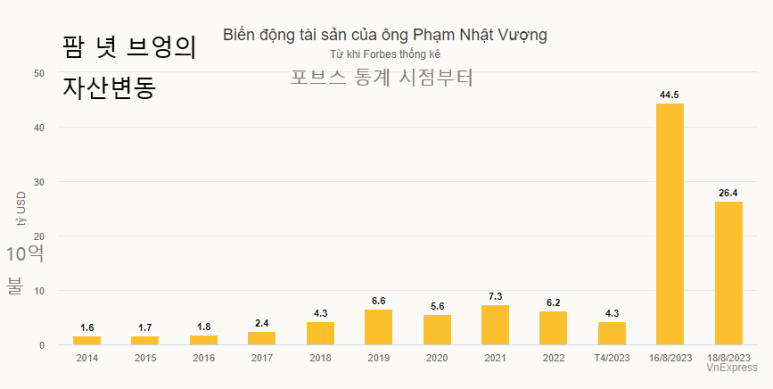 2014년부터 빈그룹 회장 팜 녓 브엉의 자산변동