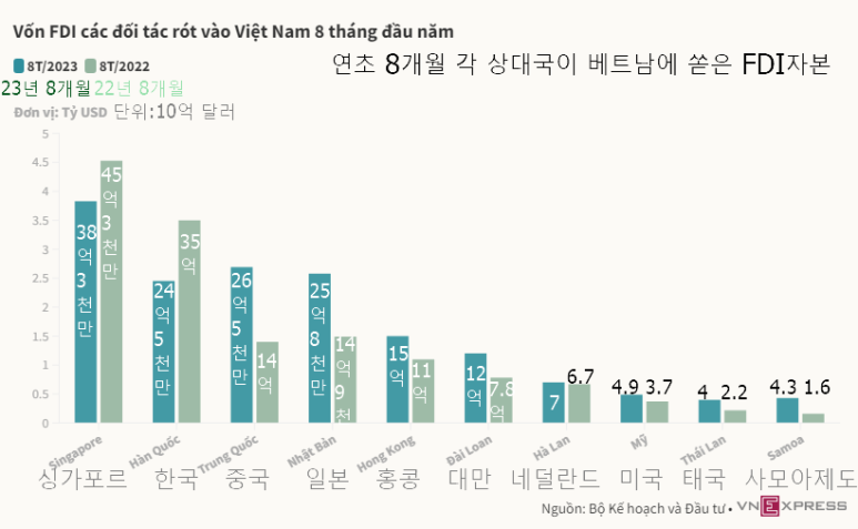 22년과 23년의 8개월간 베트남에 투자한 외국인직접투자자본(FDI) 비교(출처: 베트남 기획투자부)