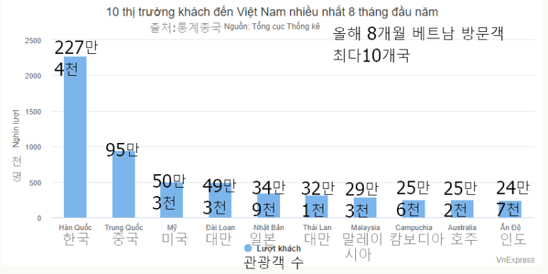 2023년 1~8월 베트남 방문국가 top 10