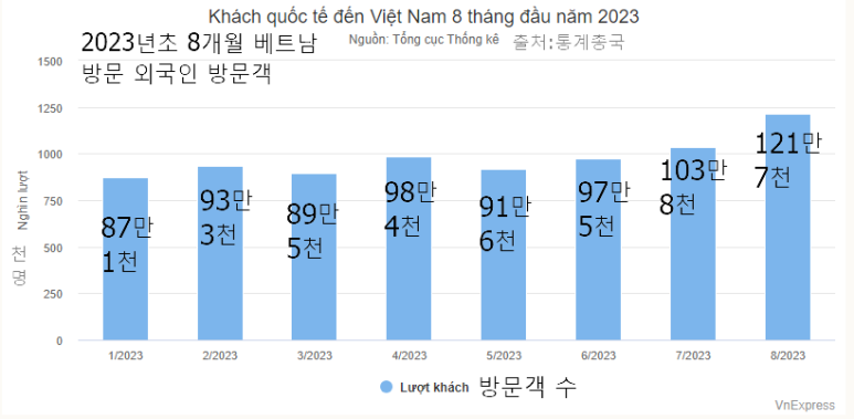 2023년 1~8월간 월별 외국인 방문객 수