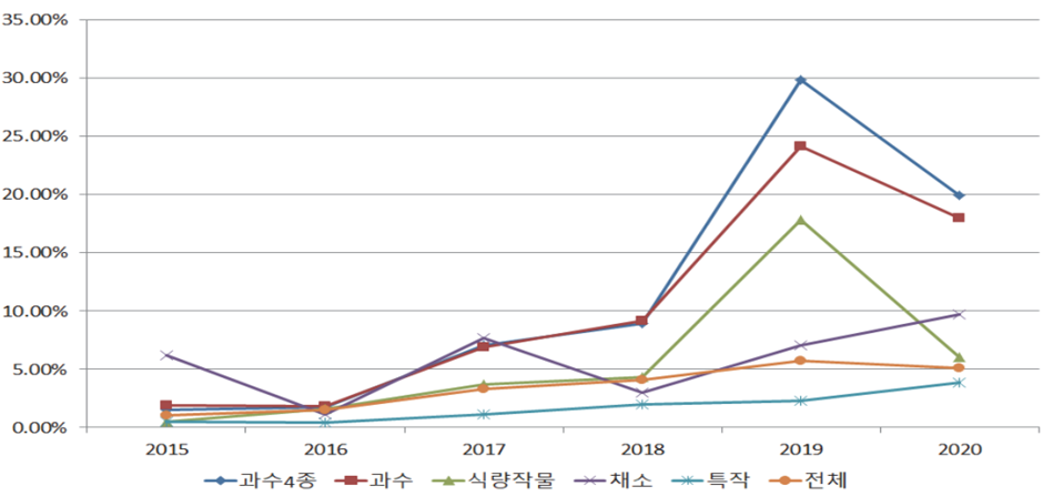 2015년~2020년 품목별 손해율 변화. 출처: 한국농촌경제연구원