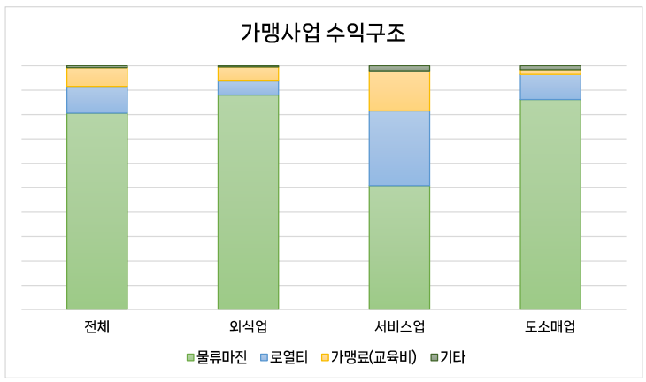 본사가 가맹점에 물류를 공급할 때 마진을 붙여 판매하는 것은 한국 프랜차이즈 산업에서 본사의 주 수익원이라고 한다. 자료 출처: 한국법제연구원. 2020.