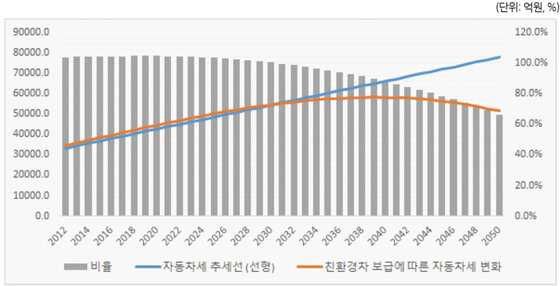 친환경차 보급에 따른 세수 변화. 출처: 한국지방세연구원