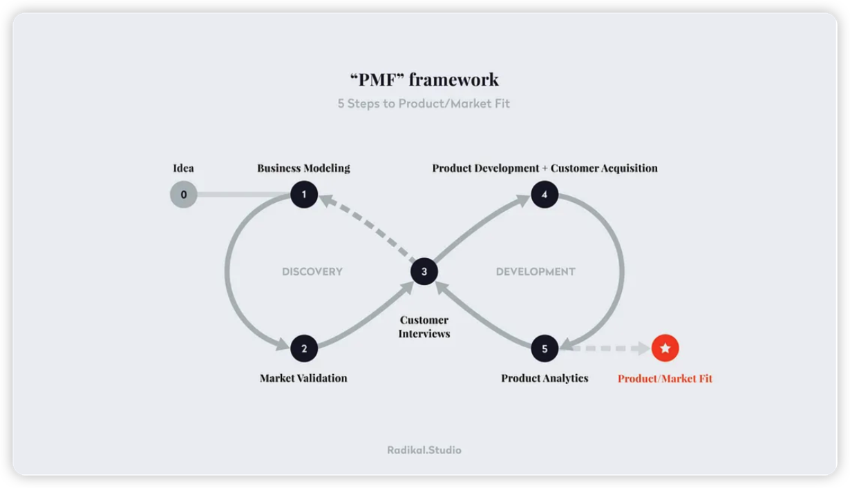 “PMF” framework — 5 Steps to Product/Market Fit