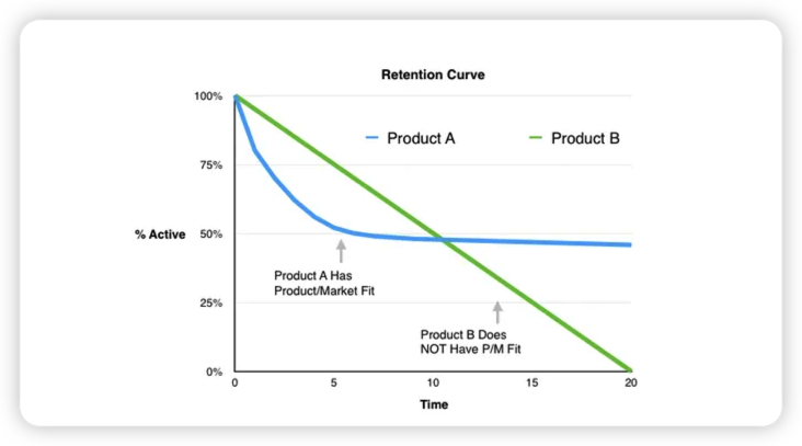 The retention curve (Brian Balfour)