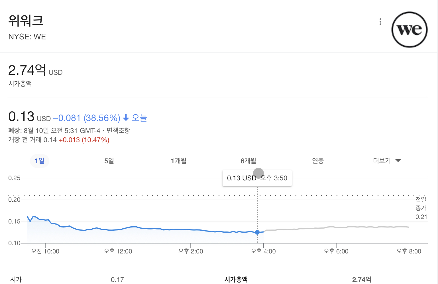 2023-08-10 기준 시총 2.74억 달러를 기록한 Wework