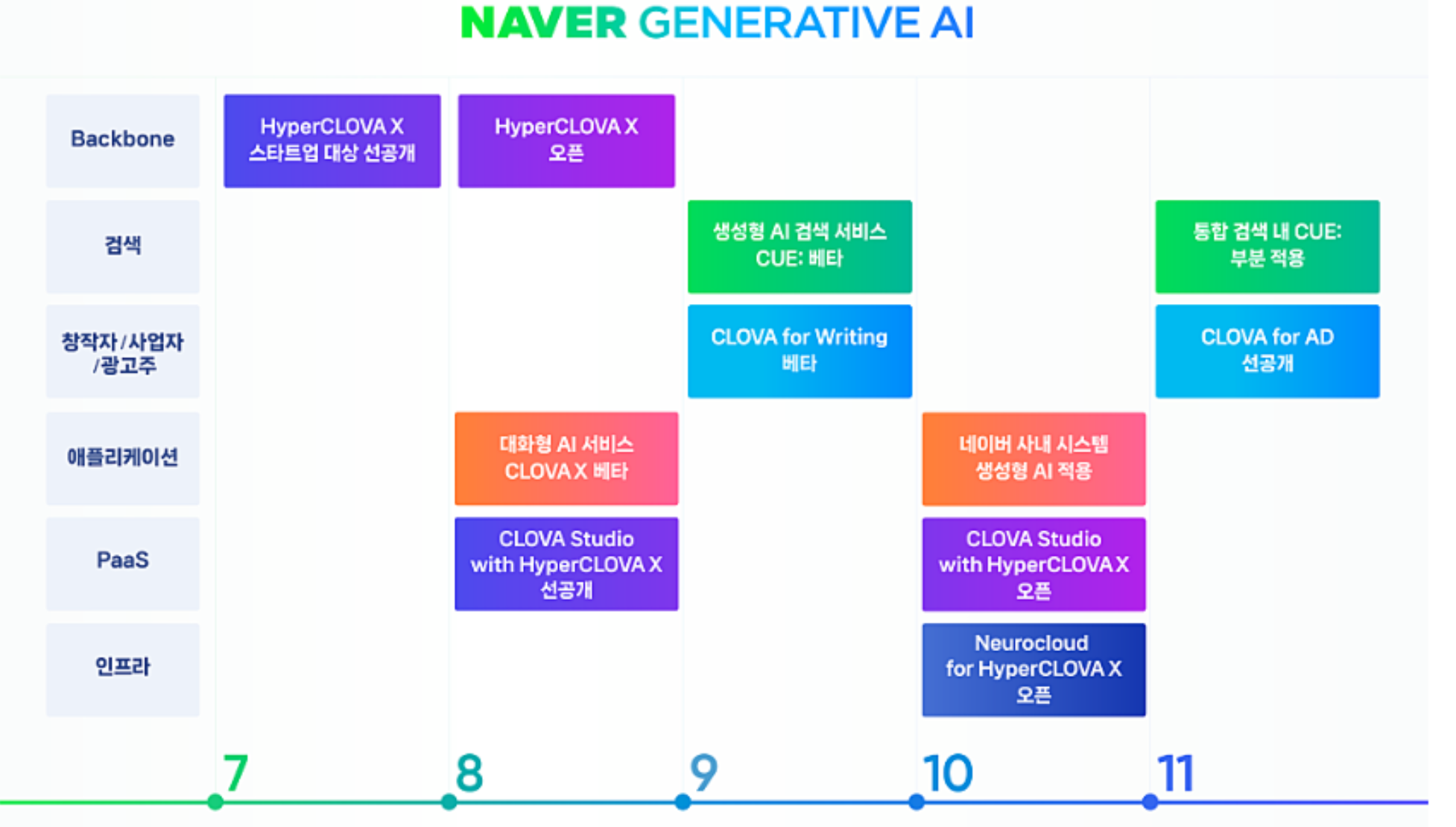 NAVER Generative AI 서비스 라인업