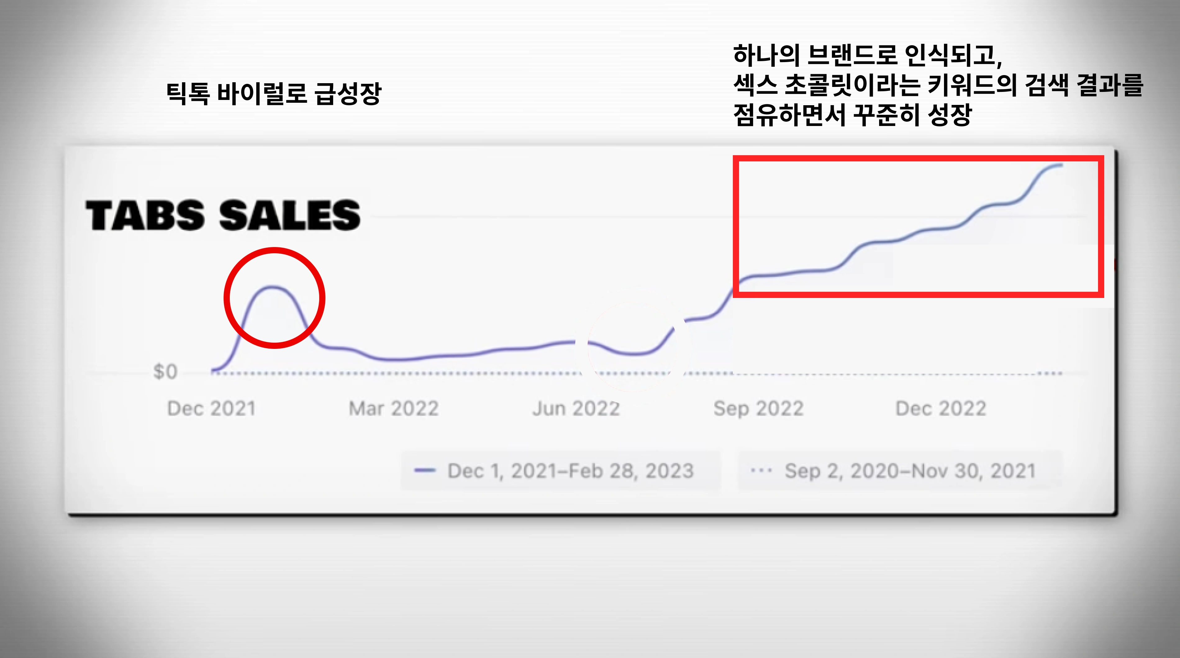 2021년 12월 출시 이후 Tabs의 매출 그래프. 초기 틱톡 바이럴 마케팅으로 급성장을 이루었다. 이후 하나의 브랜드로 인지되고 섹스 초콜릿이라는 키워드의 구글 검색 결과를 점유하면서 꾸준히 성장하는 그래프를 만들 수 있었다.