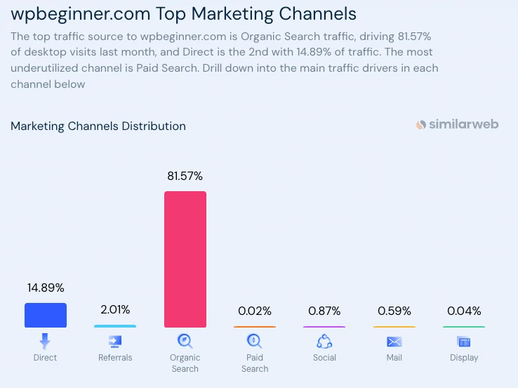 월 200만명의 방문자 중 81%가 검색어를 통한 유입이다. 15%는 주소창에 바로 wpbeginner.com을 입력한 경우. 이말은 광고비를 하나도 태우지 않고 월 200만명의 방문자를 유지할 수 있다는 것이다. 굉장한 지표.