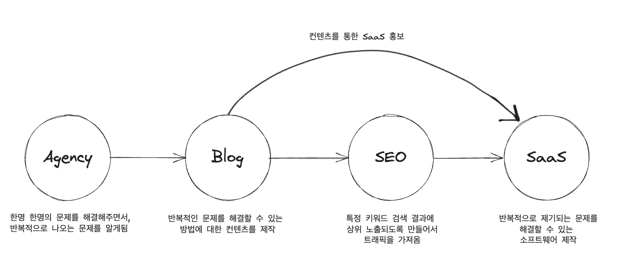 에이전시 -> 컨텐츠 -> SEO -> SaaS 로 이어지는 생태계는 아름답습니다.