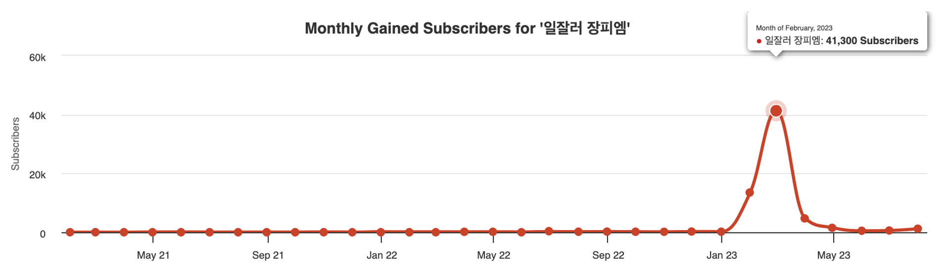 2023년 2월 한달 동안 4만명의 구독자가 늘었다.