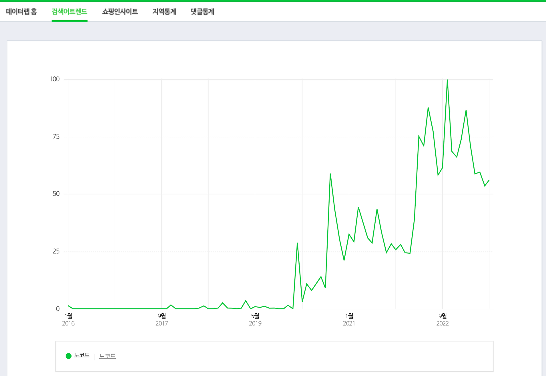 빠르게 성장하고 있는 노코드 키워드