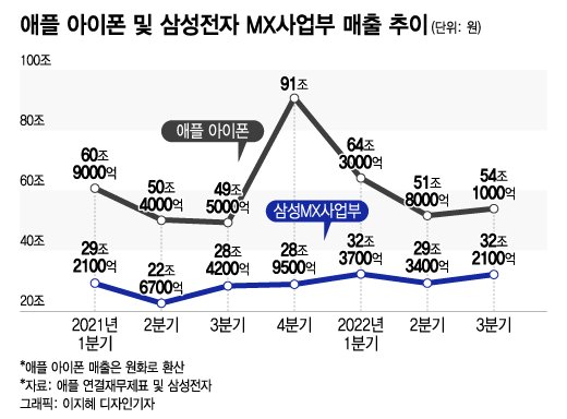 전체 스마트폰 판매량의 70~80%가 갤럭시 A.M 등 중저가 제품입니다. 매출을 보면 삼성이 애플보다 연간 4,000~5,000만 대 많은 스마트폰을 팔면서도 매출은 절반 수준 <출처 - 머니투데이>