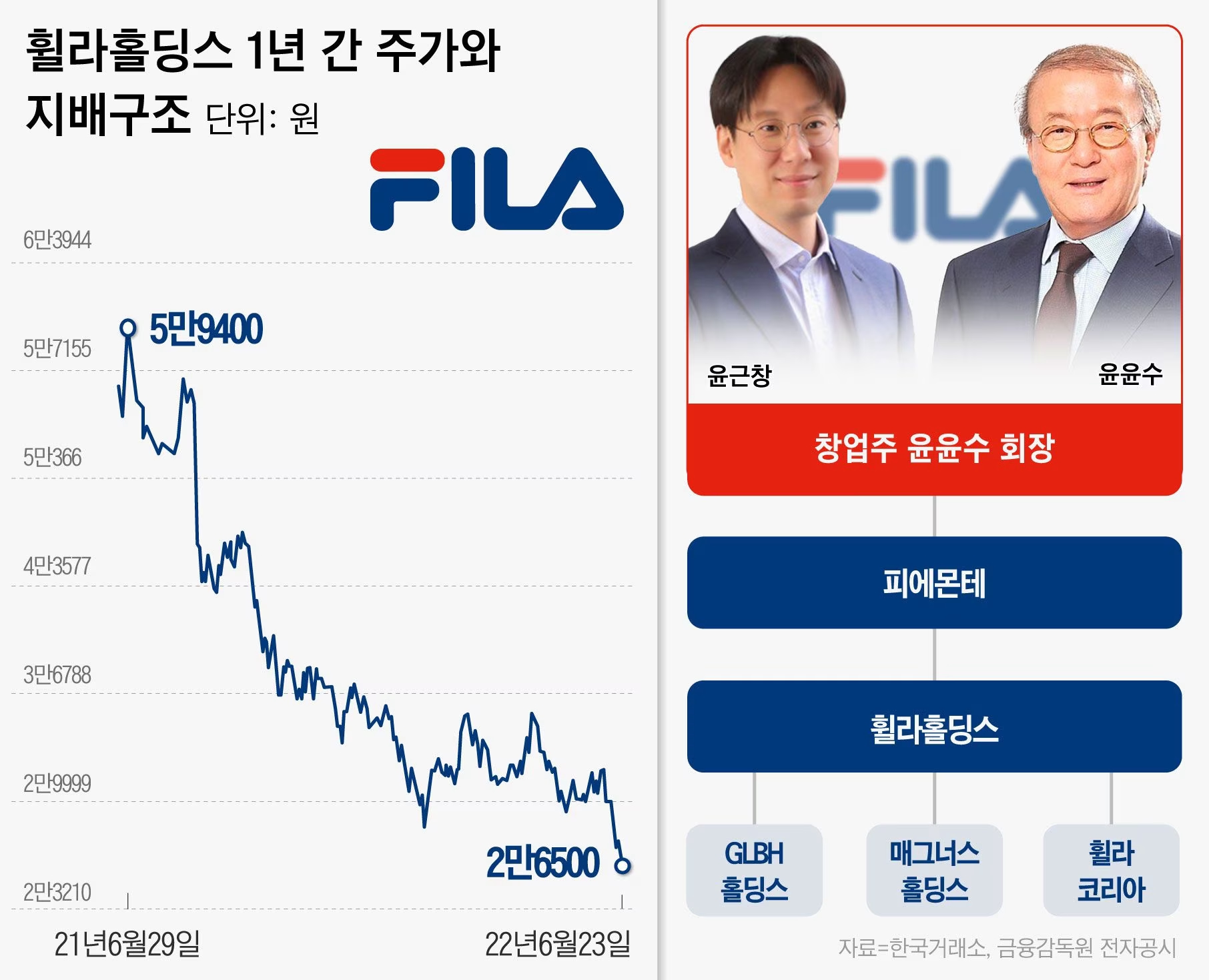 휠라는 2022년부터 글로벌 브랜드로 다시 태어나기위해 리브랜딩을 진행해오고 있습니다만 브랜드의 방향은 뭉툭해지고만 있는 것 같습니다. <출처 - 조선일보>