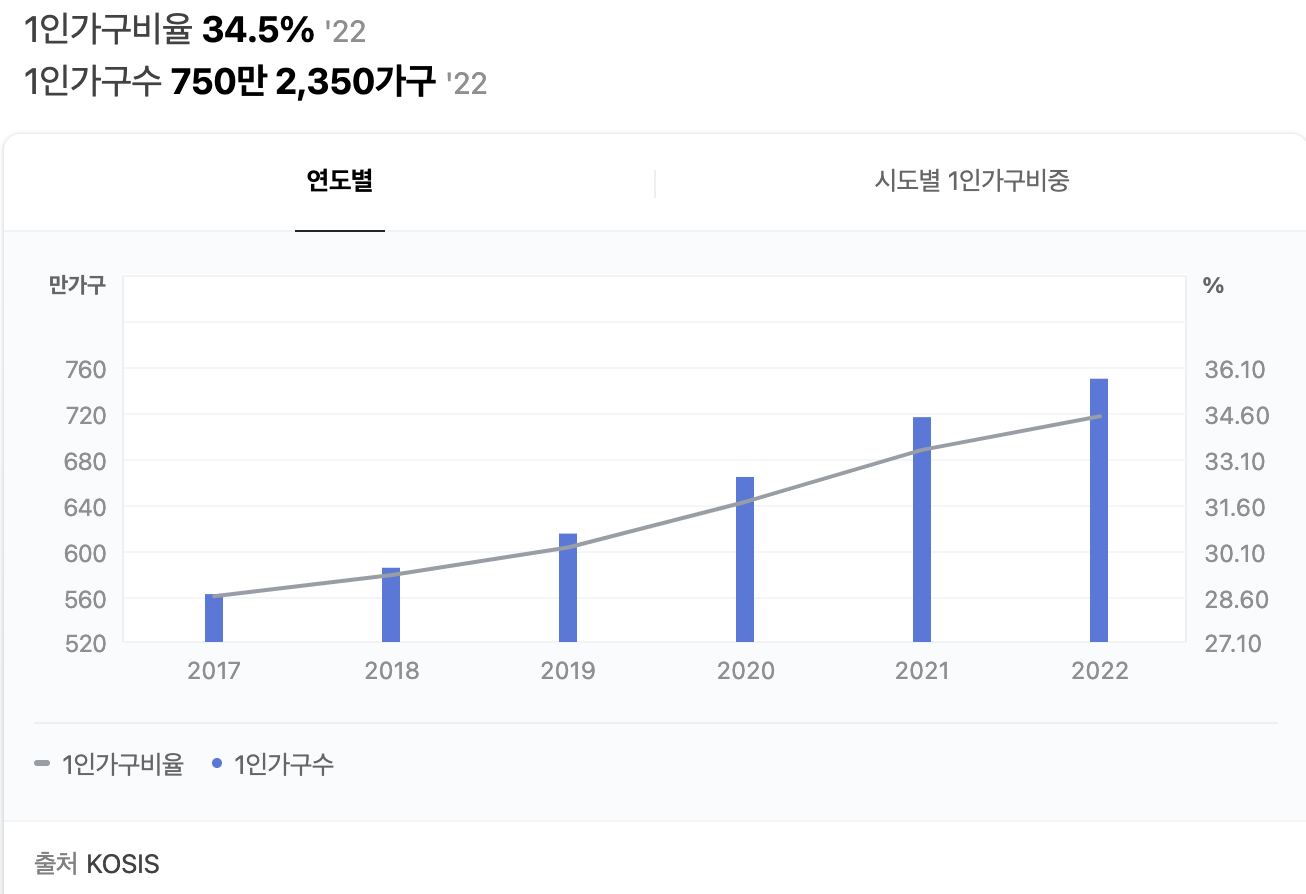 출처 kosis