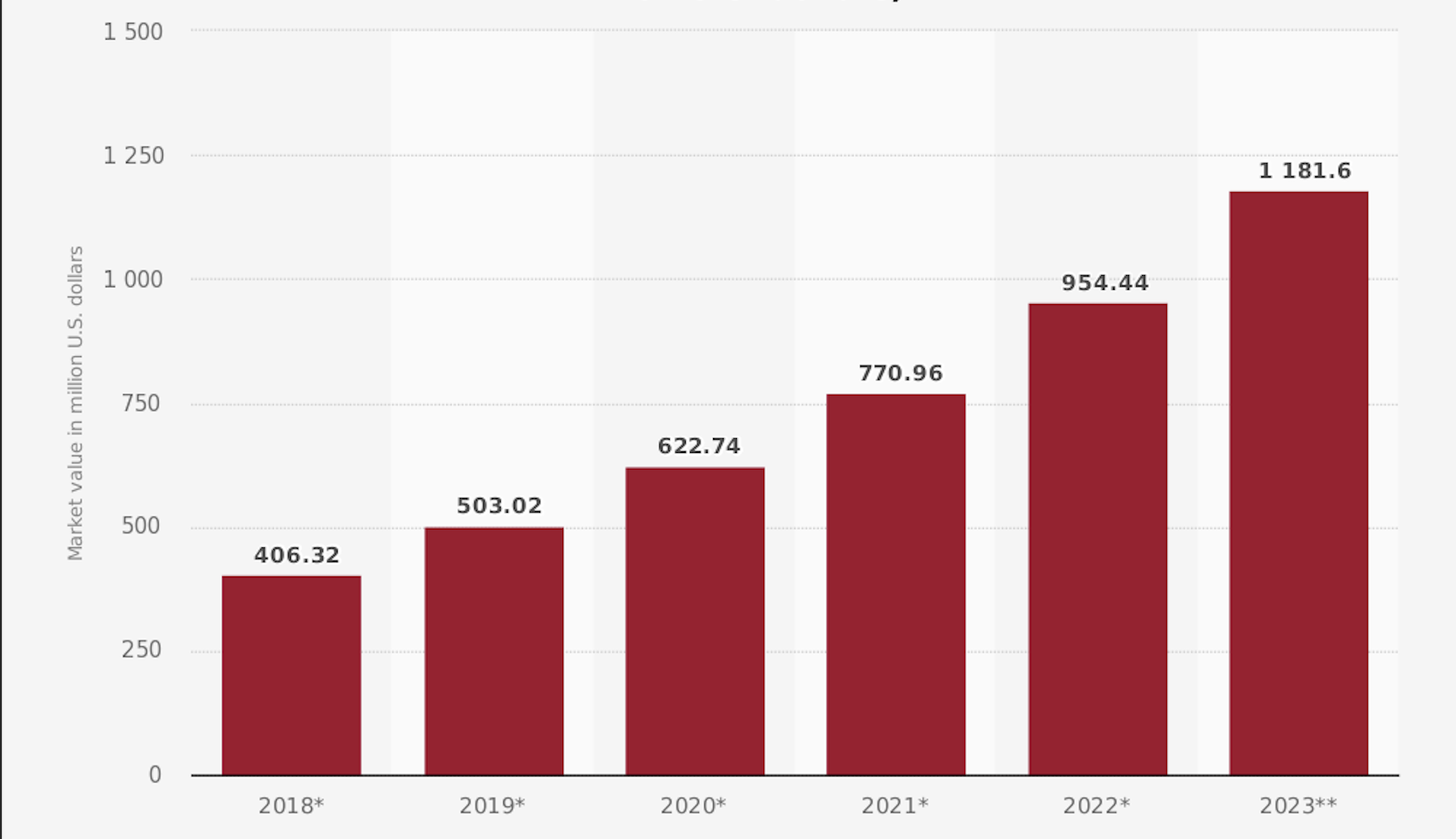 2018~2023년, 5년간의 식용 곤충시장의 성장