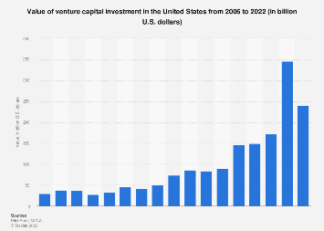 2021년 미국 내 벤처캐피탈 투자액 신기록 달성
