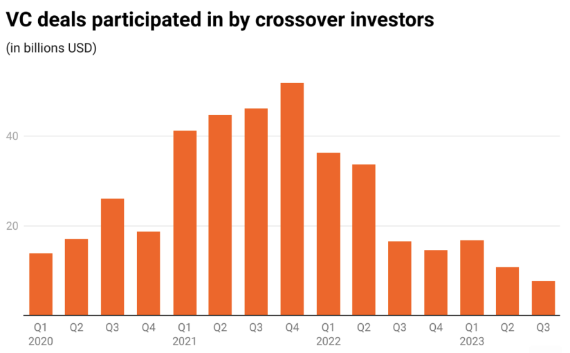 크로스오버의 투자자들이 참여한 VC투자건들