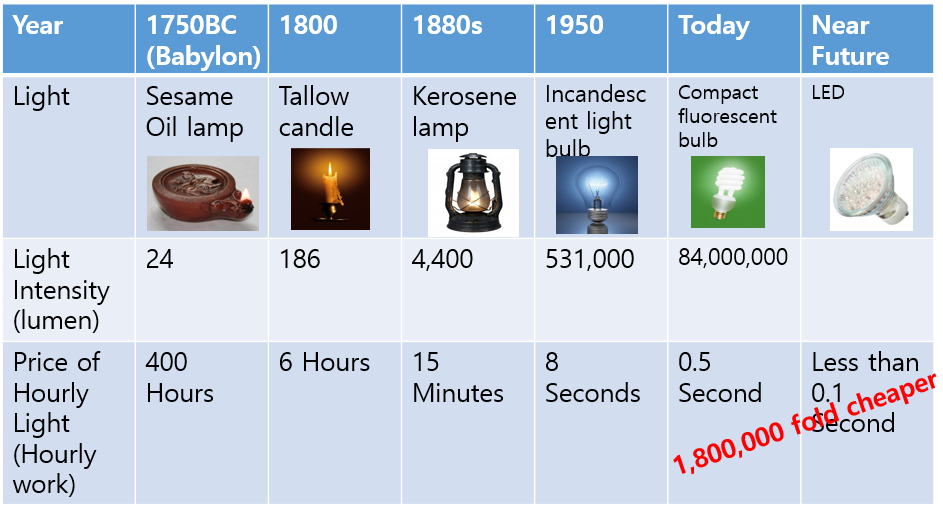 조명의 역사