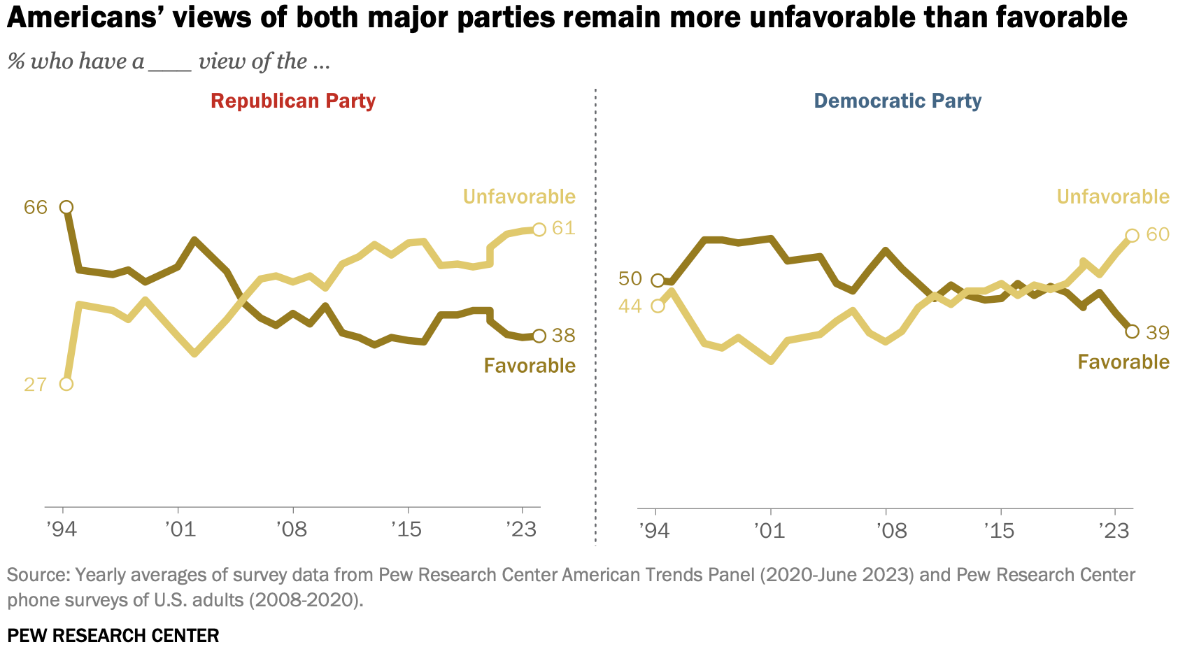 미 양당의 긍정과 부정 인식 추이 (Pew Research Center)