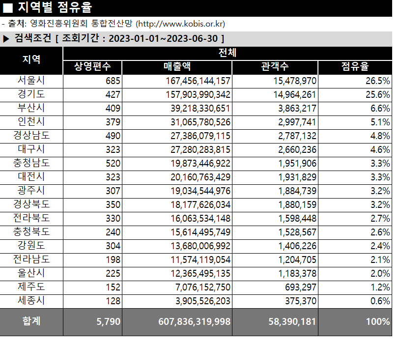 2023년 1월 ~ 6월, 지역별 영화 점유율