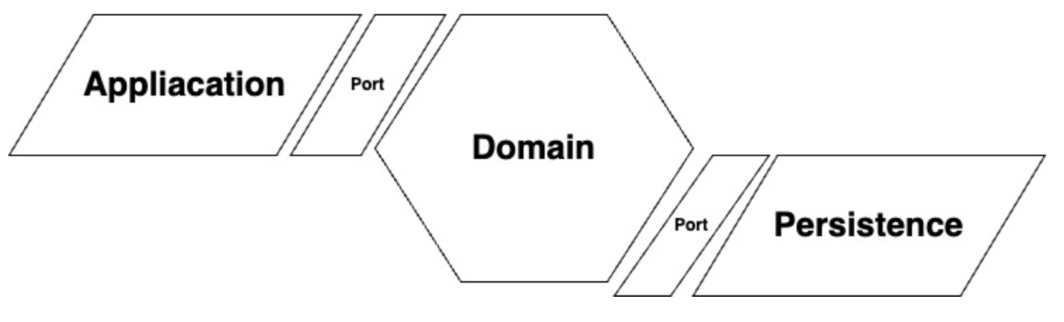 Hexagonal Architecture