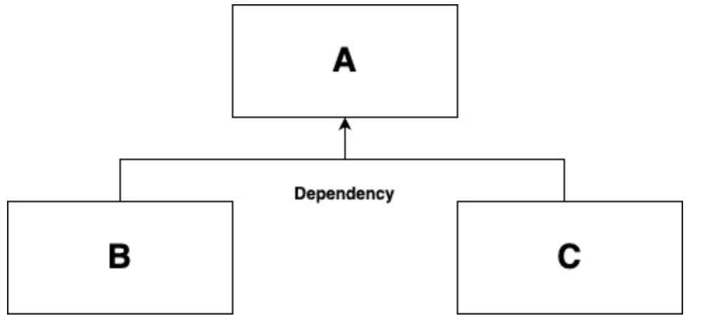 Dependency