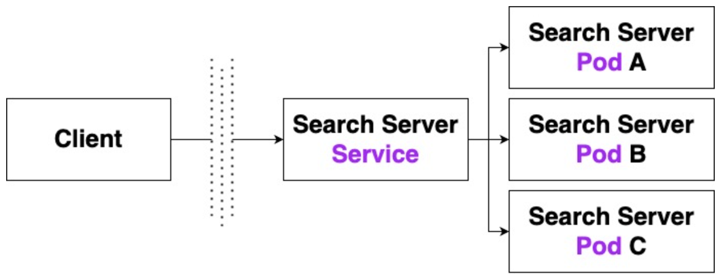 Service 는 Pod 를 대표하는 리소스