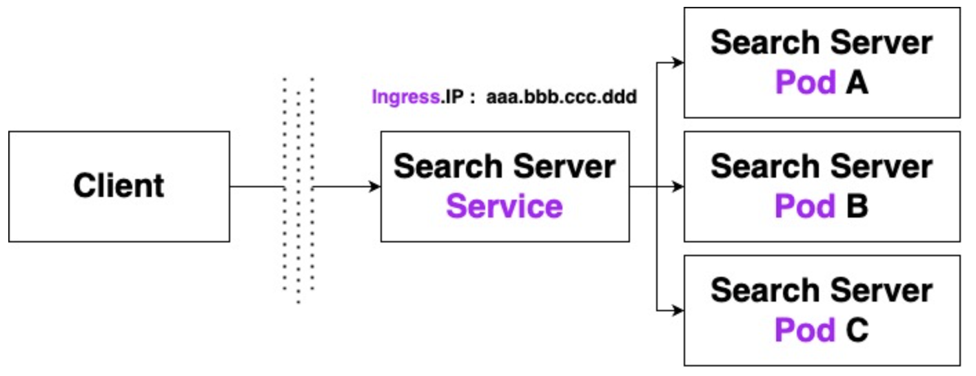 Ingress로 Service의 IP를 설정