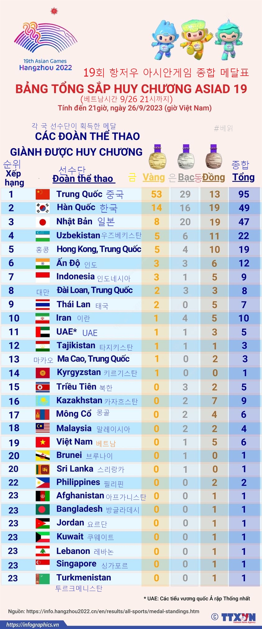 9/26까지의 19회 항저우 아시안게임 메달 성적표