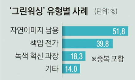 자료: 그린피스 / 서울신문 제작