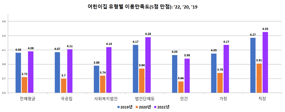 2022년 어린이집 이용자 만족도 조사 결과. 출처: 보건복지부 