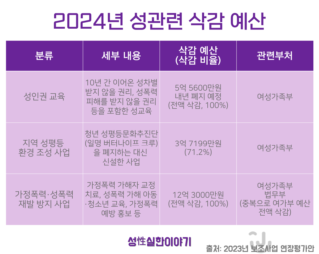 2024년 성관련 삭감 예산