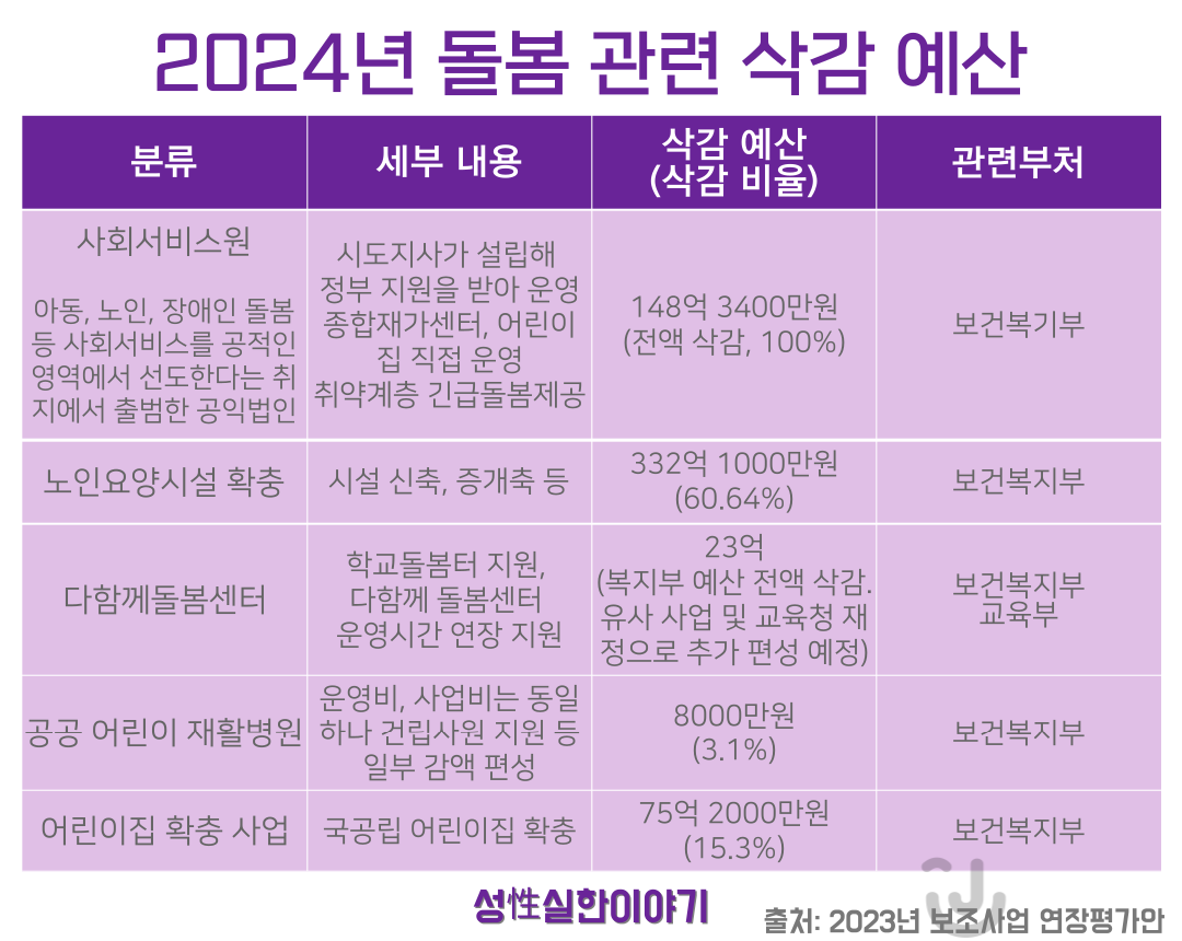 2024년 돌봄 관련 예산 삭감