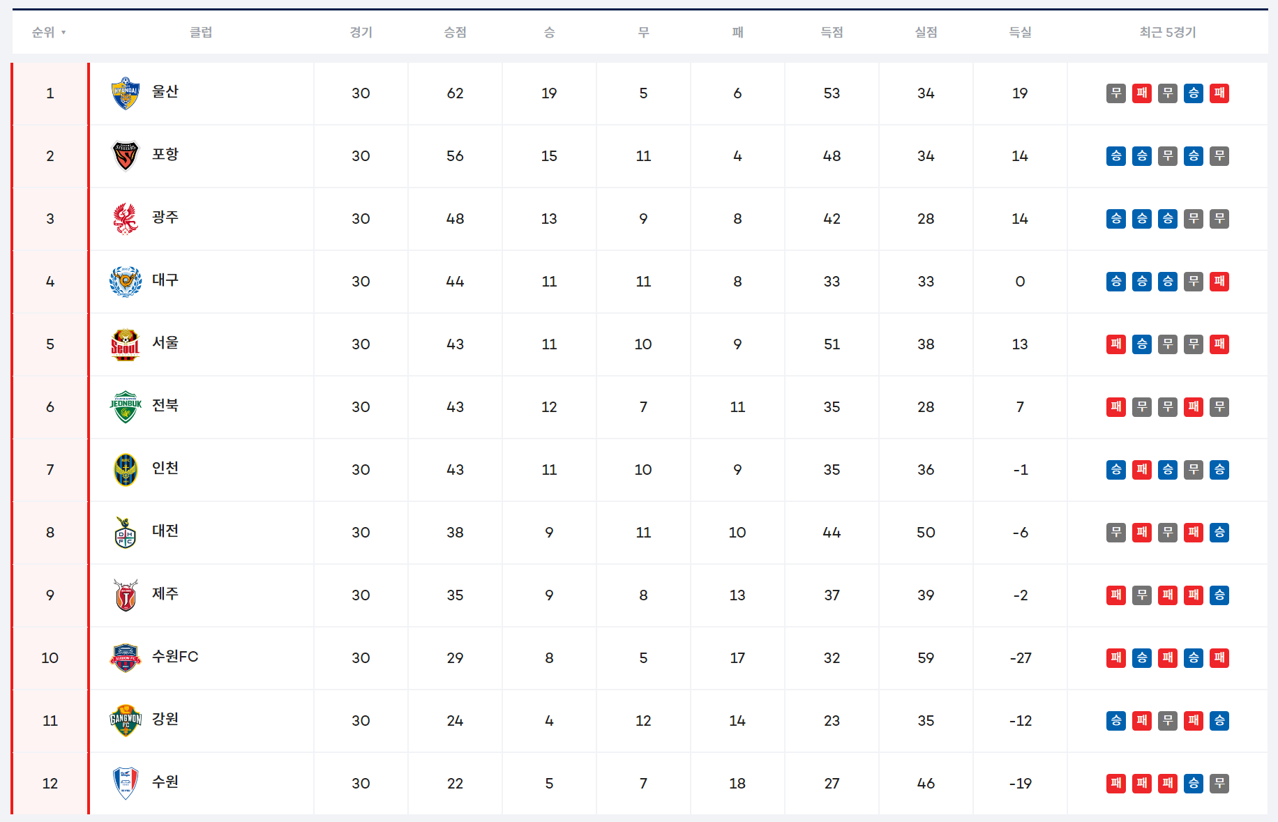 30라운드 기준 K리그1 순위 (출처=한국프로축구연맹)