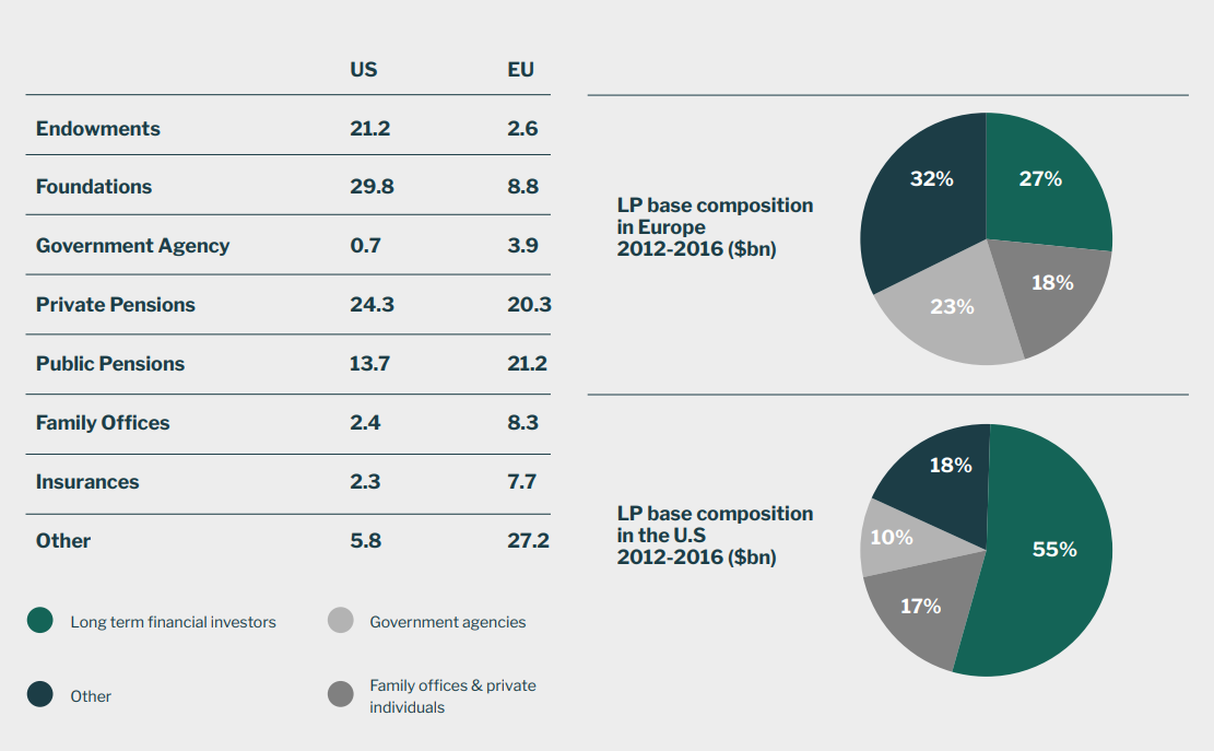 A breakdown of the contribution of different investor types to the total fundraising in the US and EU