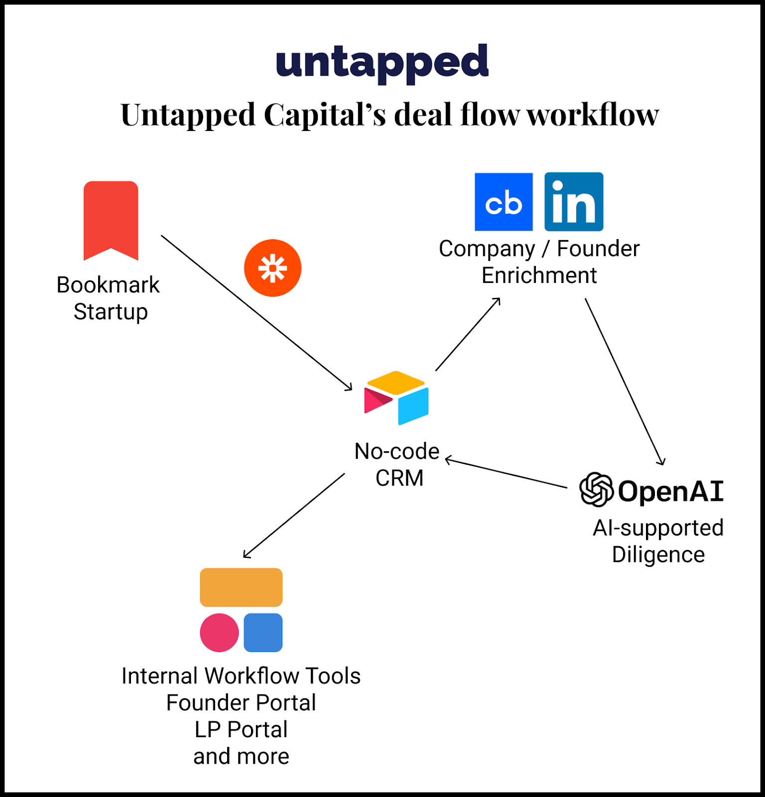 Untapped Capital이라는 신흥 VC가 OpenAI까지 쓰면서 구현하고 있는 자동화 워크플로우