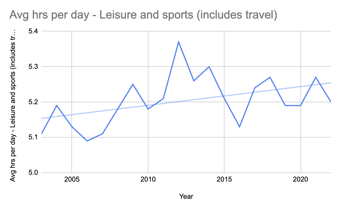 하루에 레저와 스포츠에 쓰고 있는 평균 시간