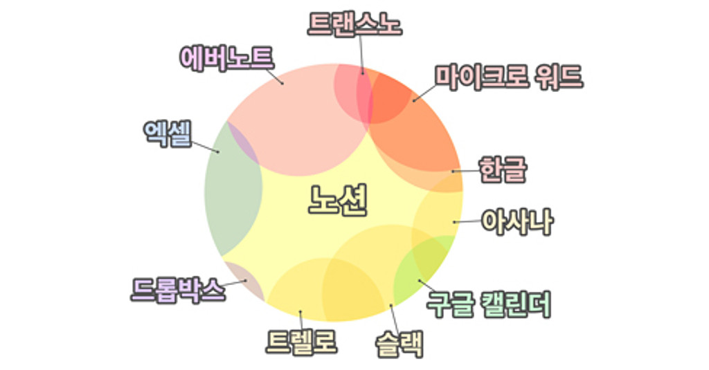 노션이 말하는 All-in-One에 숨겨진 진실의 썸네일 이미지