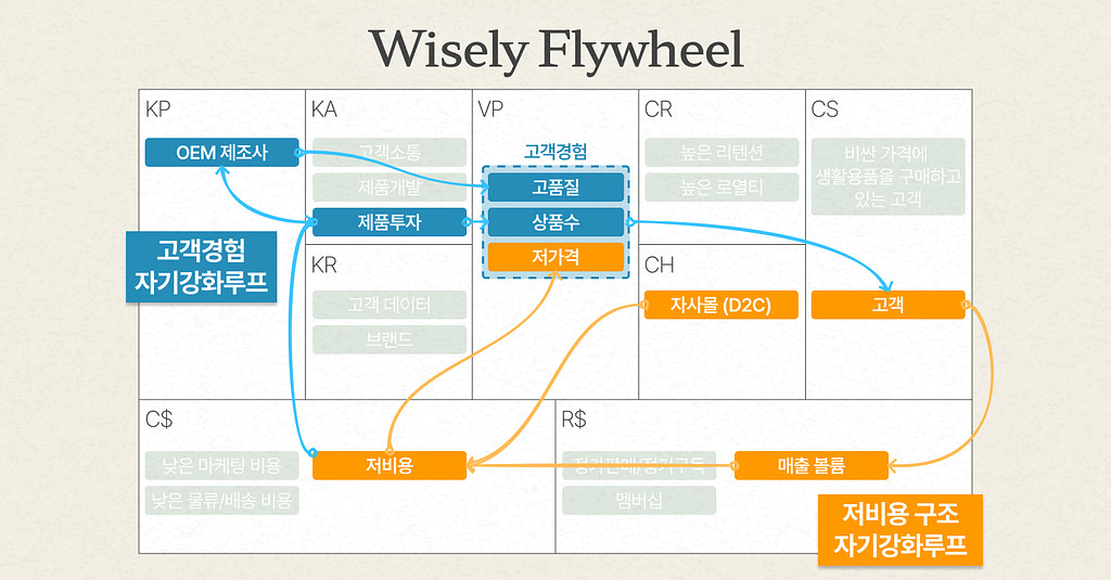 🧩 원가판매라는 거대한 실험을 하는 와이즐리, 도대체 어떻게?의 썸네일 이미지