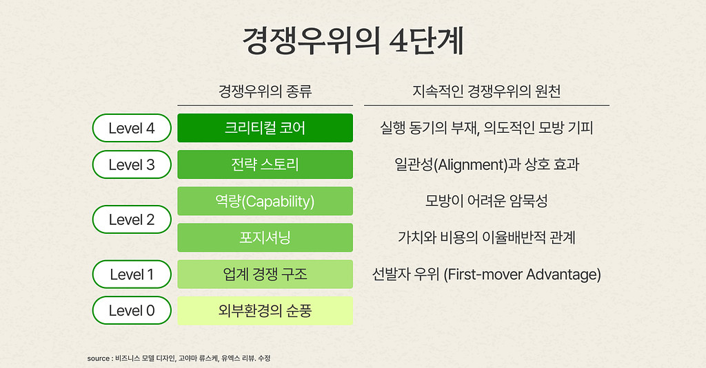 ☝🏻 차별화 고민은 여기부터, 4단계로 나눠보는 경쟁우위의 썸네일 이미지