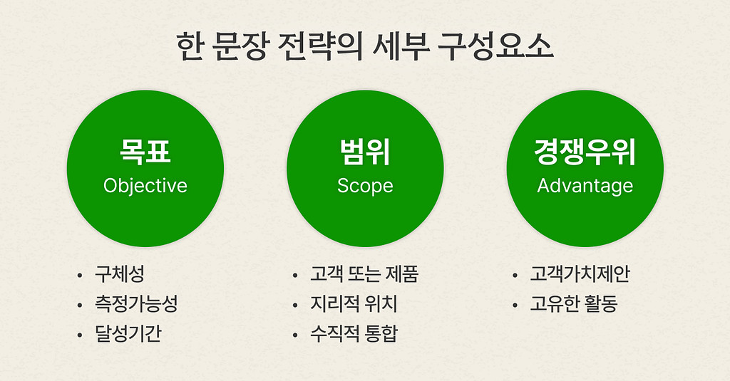 조직의 전략이 뭔지 모르겠다면, 3가지만 확인해 보세요!의 썸네일 이미지