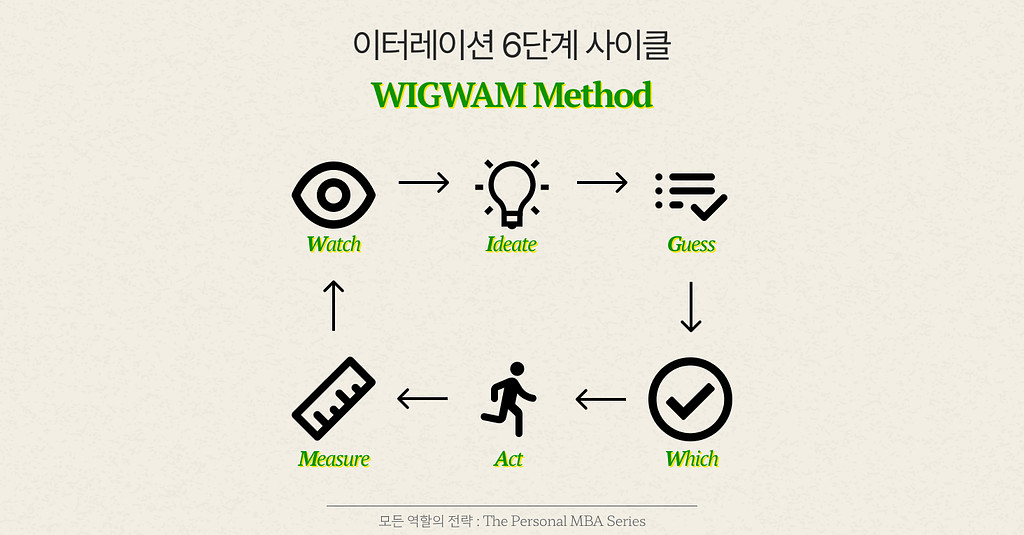 제품개선을 위한 6단계 이터레이션 방법론의 썸네일 이미지