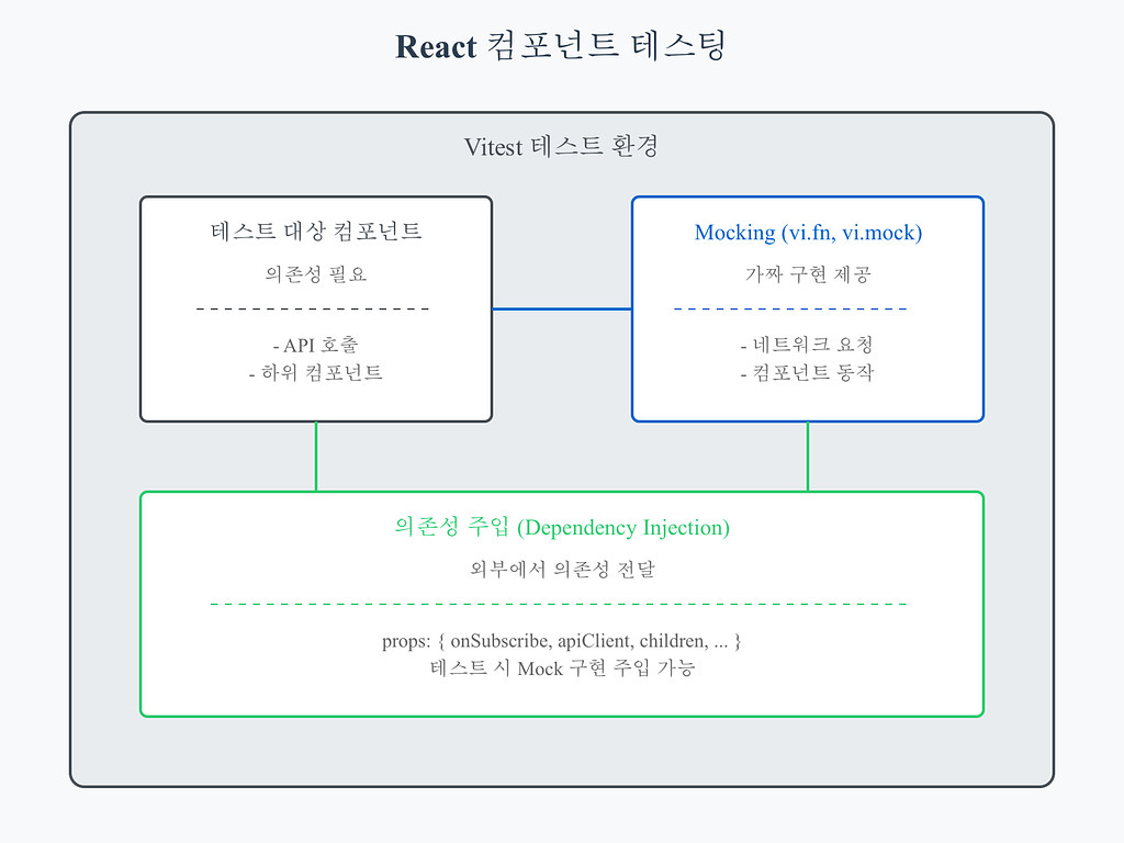 0049. Vitest에서 Mocking과 의존성 주입(Dependency Injection) 처리하기의 썸네일 이미지